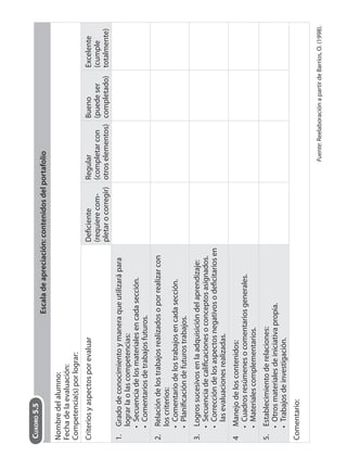 Escaladeapreciación:contenidosdelportafolio
Nombredelalumno:
Fechadelaevaluación:
Competencia(s)porlograr:
CriteriosyaspectosporevaluarDeficiente
(requierecom-
pletarocorregir)
Regular
(completarcon
otroselementos)
Bueno
(puedeser
completado)
Excelente
(cumple
totalmente)
1.Gradodeconocimientoymaneraqueutilizarápara
lograrlaolascompetencias:
Secuenciadelosmaterialesencadasección.
Comentariosdetrabajosfuturos.
•
•
2.Relacióndelostrabajosrealizadosoporrealizarcon
loscriterios:
Comentariodelostrabajosencadasección.
Planificacióndefuturostrabajos.
•
•
3.Logrossucesivosenlaadquisicióndelaprendizaje:
Secuenciadecalificacionesoconceptosasignados.
Correccióndelosaspectosnegativosodeficitariosen
lasevaluacionesrealizadas.
•
•
4Manejodeloscontenidos:
Cuadrosresúmenesocomentariosgenerales.
Materialescomplementarios.
•
•
5.Establecimientoderelaciones:
Otrosmaterialesdeiniciativapropia.
Trabajosdeinvestigación.
•
•
Comentario:
Fuente:ReelaboraciónapartirdeBarrios,O.(1998).
CUADRO5.5
 