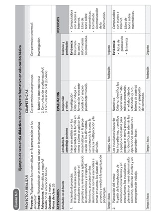 Ejemplodesecuenciadidácticadeunproyectoformativoeneducaciónbásica
PROYECTOAREALIZARCOMPETENCIAS
Proyecto:“Apliquemoslasmatemáticasenlapreparacióndelos
alimentos”
Producto:Planeacióndeunmenúconbaseenlasmatemáticas
Asignaturas:Matemáticasyespañol
Grado:5ºdeeducaciónbásica
Duración:2meses
Horasdeclase:26
Competenciasdeasignatura:
1.Numérica(matemáticas)
2.Comunicaciónescrita(español)
3.Comunicaciónoral(español)
Competenciatransversal:
Investigación
ACTIVIDADESEVALUACIÓNRECURSOS
ActividadesconeldocenteActividadesde
aprendizajeautónomo
Competencias
ycriterio
Evidenciasy
ponderación
1.Iniciandoelproyecto:
Eldocentebuscaráquelos
estudiantescomprendanel
proyectoysurelevanciaaplicando
lasmatemáticasyelespañol.
Asimismo,acordaráconlos
alumnoslasnormasesencialesa
tomarencuenta,losplazosdel
proyectoymediarálaorganización
porparejas.
Hacerunanálisisconlos
integrantesdelafamiliaen
tornoacómoseaplicanlas
matemáticasenlaprepa-
racióndelosalimentos,
considerandolasuma,la
resta,lamultiplicaciónyla
división.
Investigación
Criterio:Indagain-
formaciónrelevante
acordeconunpro-
pósitodeterminado.
Evidencia:
Documen-
toconla
información
sistematizada.
Computadora
conaccesoa
Internet.
Librode
textosobre
matemáticas.
Formatode
sistematización
dela
información.
•
•
•
Tiempo:4horasTiempo:2horasPonderación10puntos
2.Planeacióndelmenú:
Apartirdelarecolecciónde
informaciónenlafamiliayen
otrasfuentes,losestudiantes
planearánunmenúdeterminado.
Asimismo,definiránlosrolesyun
cronogramadetrabajo.
Losestudiantesbuscarán
losingredientes,utensilios
yequiposnecesariospara
prepararelmenúpropues-
to.Identificaránademáslas
operacionesmatemáticas
quedebenhacer.
Numérica
Criterio:Identificalas
operacionesmate-
máticasnecesarias
enelabordajede
actividadesypro-
blemasdeacuerdo
conunpropósito
determinado.
Evidencia:
Actasde
planeación
Entrevista
•
•
Computadora
conaccesoa
Internet.
Librode
textosobre
matemáticas.
•
•
Tiempo:6horasTiempo:3horasPonderación20puntos
CUADRO6.1
 