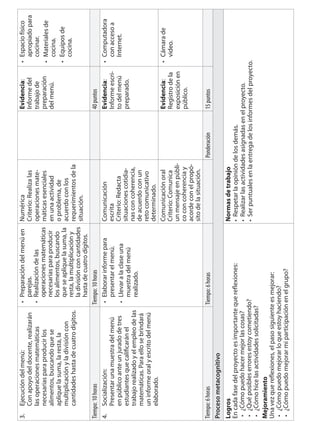 3.Ejecucióndelmenú:
Conapoyodeldocente,realizarán
lasoperacionesmatemáticas
necesariasparaproducirlos
alimentos,buscandoquese
apliquelasuma,laresta,la
multiplicaciónyladivisióncon
cantidadeshastadecuatrodígitos.
Preparacióndelmenúen
parejas.
Realizacióndelas
operacionesmatemáticas
necesariasparaproducir
losalimentos,buscando
queseapliquelasuma,la
resta,lamultiplicacióny
ladivisiónconcantidades
hastadecuatrodígitos.
•
•
Numérica
Criterio:Realizalas
operacionesmate-
máticasesenciales
enunaactividad
oproblema,de
acuerdoconlos
requerimientosdela
situación.
Evidencia:
Informedel
trabajode
preparación
delmenú.
Espaciofísico
apropiadopara
cocinar.
Materialesde
cocina.
Equiposde
cocina.
•
•
•
Tiempo:10horasTiempo:10horas40puntos
4.Socialización:
Presentarunamuestradelmenú
enpúblicoanteunjuradodetres
estudiantesquecalificaránel
trabajorealizadoyelempleodelas
matemáticas.Paraellosebrindará
uninformeoralyescritodelmenú
elaborado.
Elaborarinformepara
presentarelmenú.
Llevaralaclaseuna
muestradelmenú
realizado.
•
•
Comunicación
escrita
Criterio:Redacta
situacionescotidia-
nasconcoherencia,
deacuerdoconun
retocomunicativo
determinado.
Evidencia:
Informeescri-
todelmenú
preparado.
Computadora
conaccesoa
Internet.
•
Comunicaciónoral
Criterio:Comunica
unmensajeenpúbli-
coconcoherenciay
acordeconelpropó-
sitodelasituación.
Evidencia:
Registrodela
exposiciónen
público.
Cámarade
video.
•
Tiempo:6horasTiempo:6horasPonderación15puntos
Procesometacognitivo
Logros
Encadafasedelproyectoesimportantequereflexiones:
¿Cómopuedohacermejorlascosas?
¿Quéposibleserroresestoycometiendo?
¿Cómohicelasactividadessolicitadas?
Mejoramiento
Unavezquereflexiones,elpasosiguienteesmejorar:
¿Cómopuedomejorarloqueestoyhaciendo?
¿Cómopuedomejorarmiparticipaciónenelgrupo?
•
•
•
•
•
Normasdetrabajo
•Respetarlaopinióndelosdemás.
•Realizarlasactividadesasignadasenelproyecto.
•Serpuntualesenlaentregadelosinformesdelproyecto.
 