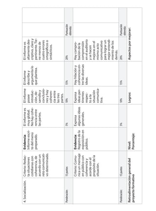 4.Socialización.Criterio:Redac-
tasituaciones
cotidianascon
coherencia,de
acuerdoconun
retocomunicati-
vodeterminado.
Evidencia:
Informeescri-
todelmenú
preparado.
Elinformees
muyglobal.
Nohaycohe-
renciaentre
laspartes.
Elinforme
posee
introduc-
ción,de-
sarrolloy
conclusio-
nesyhay
coheren-
ciaentre
lastres
partes.
Elinforme
describey
argumentalo
queplantea.
Elinformees
altamentedes-
criptivo,claroy
pertinente.Tie-
nemenosde
cuatroerrores
ortográficoso
sintácticos.
Ponderación:15puntos5%10%15%20%Puntuación
obtenida:
Criterio:Comu-
nicaunmensaje
enpúblicocon
coherenciay
acordeconel
propósitodela
situación.
Evidencia:
Registrodela
exposiciónen
público.
Expresa
algunasideas
generales.
Expresa
ideasper-
tinentes
respec-
toala
situación
comunica-
tiva.
Hayhilacióny
coherenciaen-
trelasdiversas
ideas.
Haycompro-
bacióndela
comprensión
enelauditorio
ysehacen
mejorasenel
mismoacto
comunicativo
paralograrun
mejorentendi-
mientodelos
demás.
Ponderación:15puntos5%10%15%20%Puntuación
obtenida:
Retroalimentacióngeneraldel
proyectoformativo
Nivel:
Porcentaje:
Logros:Aspectospormejorar:
 