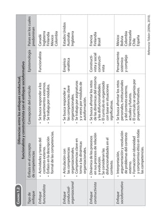 Diferenciasentrelosenfoquesconductual,
funcionalistayconstructivistaconelenfoquesocioformativo
Tipode
enfoque
Énfasisenelconcepto
decompetencias
ConcepcióndelcurrículoEpistemologíaPaísesenloscuales
predominan
Enfoque
funcionalista
Actividadesytareasdel
contextoexterno.
Énfasisenladescripción
formaldelascompetencias.
•
•
Sebuscaresponderalos
requerimientosexternos.
Setrabajapormódulos.
•
•
FuncionalistaCanadá
Inglaterra
Finlandia
México
Colombia
Enfoque
conductual-
organizacional
Articulacióncon
lascompetencias
organizacionales.
Competenciasclaveen
tornoalasdinámicas
organizacionales.
•
•
Sebuscarespondera
lascompetenciasclave
organizacionales.
Setrabajaporasignaturas
yavecespormódulosde
autoformación.
•
•
Empírico
-analítica
EstadosUnidos
Australia
Inglaterra
Enfoque
constructivista
Dinámicadelosprocesos
ensusprocesosderelación
yevolución.
Seconsideranlas
disfuncionalidadesenel
contexto.
•
•
Sebuscaafrontarlosretos
delasdinámicasdelentorno
ylasdisfuncionalidades.
Elcurrículoesorganizado
conbaseensituaciones
significativas.
•
•
Constructi-
vistaysocial
constructi-
vista
Francia
Finlandia
Brasil
Enfoque
socioformativo
Interpretación,
argumentaciónyresolución
deproblemasdelcontexto
externo.
Formaciónenidoneidad
ycompromisoéticoentodas
lascompetencias.
•
•
Sebuscaafrontarlosretos
personales,institucionales
ydelcontextoexterno,
actualesyfuturos.
Elcurrículoseorganizapor
proyectosformativos.
•
•
Pensamiento
sistémico
ycomplejo
México
Bolivia
Colombia
Venezuela
Chile
España
CUADRO1.2
Referencia:Tobón(2009a,2010).
 