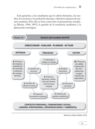 El modelo de competencias...
19
Esto garantiza a los estudiantes que la oferta formativa, los me-
dios, los recursos y la mediación docente y directiva mejoren de ma-
nera continua. Para ello se tiene como base el pensamiento comple-
jo (Morin, 1996, 1997), la gestión de la excelencia académica y la
planeación estratégica.
ENTRADA PROCESOS SALIDA
CONTEXTO PERSONAL, COMUNITARIO, SOCIAL,
LABORAL-PROFESIONAL, ORGANIZACIONAL Y AMBIENTAL
9. Proceso
de ingreso,
evaluación
de entrada
y refuerzo
de compe-
tencias.
10. Proceso
de salida,
evaluación
de com-
petencias
y segui-
miento de
egresados.
1. Liderazgo y
trabajo en equipo
2. Modelo
educativo
4. Políticas de
gestión académica
6. Gestión de
talento humano
5. Espacios
formativos-módulos
3. Estructura
curricular
7. Gestión de
recursos
DIRECCIONAR - EVALUAR - PLANEAR - ACTUAR
Referencia: Tobón (2009a, 2010).
FIGURA 1.2 Síntesis del modelo GesFOC
8. Prácticas
docentes: media-
ción de la forma-
ción humana
integral
 