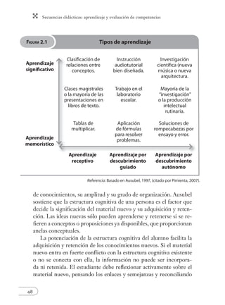 Secuencias didácticas: aprendizaje y evaluación de competencias
48
de conocimientos, su amplitud y su grado de organización. Ausubel
sostiene que la estructura cognitiva de una persona es el factor que
decide la signiﬁcación del material nuevo y su adquisición y reten-
ción. Las ideas nuevas sólo pueden aprenderse y retenerse si se re-
ﬁeren a conceptos o proposiciones ya disponibles, que proporcionan
anclas conceptuales.
La potenciación de la estructura cognitiva del alumno facilita la
adquisición y retención de los conocimientos nuevos. Si el material
nuevo entra en fuerte conﬂicto con la estructura cognitiva existente
o no se conecta con ella, la información no puede ser incorpora-
da ni retenida. El estudiante debe reﬂexionar activamente sobre el
material nuevo, pensando los enlaces y semejanzas y reconciliando
FIGURA 2.1 Tipos de aprendizaje
Aprendizaje
significativo
Aprendizaje
memorístico
Aprendizaje
receptivo
Aprendizaje por
descubrimiento
guiado
Aprendizaje por
descubrimiento
autónomo
Clasificación de
relaciones entre
conceptos.
Clases magistrales
o la mayoría de las
presentaciones en
libros de texto.
Tablas de
multiplicar.
Instrucción
audiotutorial
bien diseñada.
Trabajo en el
laboratorio
escolar.
Aplicación
de fórmulas
para resolver
problemas.
Investigación
científica (nueva
música o nueva
arquitectura.
Mayoría de la
“investigación”
o la producción
intelectual
rutinaria.
Soluciones de
rompecabezas por
ensayo y error.
Referencia: Basado en Ausubel, 1997, (citado por Pimienta, 2007).
 
