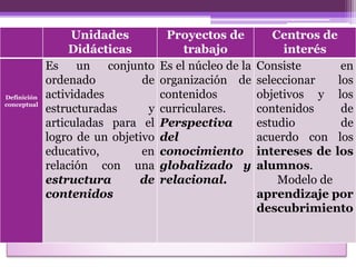 • Ññ
Unidades
Didácticas
Proyectos de
trabajo
Centros de
interés
Definición
conceptual
Es un conjunto
ordenado de
actividades
estructuradas y
articuladas para el
logro de un objetivo
educativo, en
relación con una
estructura de
contenidos
Es el núcleo de la
organización de
contenidos
curriculares.
Perspectiva
del
conocimiento
globalizado y
relacional.
Consiste en
seleccionar los
objetivos y los
contenidos de
estudio de
acuerdo con los
intereses de los
alumnos.
Modelo de
aprendizaje por
descubrimiento
 