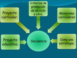 SecuenciaProyecto
educativo.
Criterios de
promoción
de un ciclo
a otro. Materiales
curriculares
Como una
estrategia.
Proyecto
curricular.
 