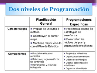 Dos niveles de Programación
Planificación
General
Programaciones
Específicas
Características  Propias de un curso o
materia.
 Constituyen el primer
mapa
 Mantiene mayor vinculo
con el Plan de Estudios
 Próximas al diseño de
Estrategias de
enseñanza
 Desarrollan los
núcleos del plan y
organizan la enseñanza
Componentes  Propósitos educativo
generales
 Selección y organización de
los contenidos
 Herramientas y recursos:
bibliografía
 Propósitos y objetivos
 Organización contenidos
 Diseño de estrategias
 Diseñar secuencias de
actividades
 Organizar el ambiente
 