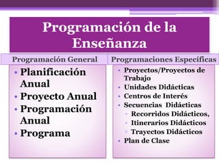Programación de la
Enseñanza
Programación General Programaciones Específicas
• Planificación
Anual
• Proyecto Anual
• Programación
Anual
• Programa
• Proyectos/Proyectos de
Trabajo
• Unidades Didácticas
• Centros de Interés
• Secuencias Didácticas
▫ Recorridos Didácticos,
▫ Itinerarios Didácticos
▫ Trayectos Didácticos
• Plan de Clase
 