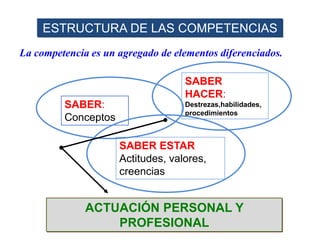 La competencia es un agregado de elementos diferenciados.
ACTUACIÓN PERSONAL Y
PROFESIONAL
SABER:
Conceptos
SABER
HACER:
Destrezas,habilidades,
procedimientos
SABER ESTAR
Actitudes, valores,
creencias
ESTRUCTURA DE LAS COMPETENCIAS
 