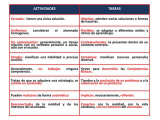 ACTIVIDADES TAREAS
Cerradas: tienen una única solución. Abiertas: admiten varias soluciones o formas
de hacerlas.
Uniformes: consideran al alumnado
homogéneo.
Flexibles: se adaptan a diferentes estilos y
ritmos de aprendizaje.
Sin contextualizar: generalmente, no tienen
relación con un contexto personal o social,
sólo con el escolar.
Contextualizadas: se presentan dentro de un
contexto concreto.
Simples: movilizan una habilidad o proceso
sencillo.
Complejas: movilizan recursos personales
diversos.
Generalmente, no trabajan ninguna
competencia.
Sirven para desarrollar las Competencias
Básicas.
Tratan de que se adquiera una estrategia, se
asimile un contenido.
Tienden a la resolución de un problema o a la
elaboración de un producto.
Pueden realizarse de forma automática Implican, necesariamente, reflexión.
Desconectadas de la realidad y de los
intereses del alumnado.
Conectan con la realidad, con la vida
cotidiana, con los intereses del alumnado.
 