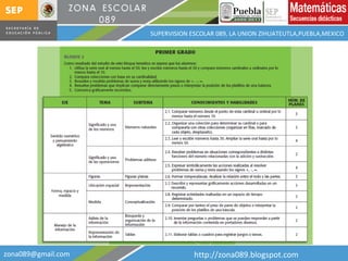 [email_address] http://zona089.blogspot.com SUPERVISION ESCOLAR 089, LA UNION ZIHUATEUTLA,PUEBLA,MEXICO 