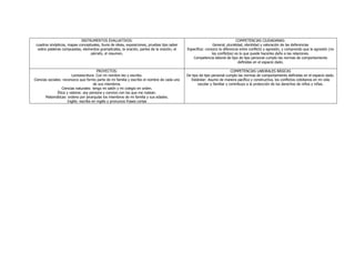 INSTRUMENTOS EVALUATIVOS:
cuadros sinópticos, mapas conceptuales, lluvia de ideas, exposiciones, pruebas tipo saber
sobre palabras compuestas, elementos gramaticales, la oración, partes de la oración, el
párrafo, el resumen.
COMPETENCIAS CIUDADANAS:
General, pluralidad, identidad y valoración de las deferencias
Especifica: conozco la diferencia entre conflicto y agresión, y comprendo que la agresión (no
los conflictos) es lo que puede hacerles daño a las relaciones.
Competencia laboral de tipo de tipo personal cumplo las normas de comportamiento
definidas en el espacio dado.
PROYECTOS:
Lectoescritura: Con mi nombre leo y escribo.
Ciencias sociales: reconozco que formo parte de mi familia y escribo el nombre de cada uno
de sus miembros.
Ciencias naturales: tengo mi salón y mi colegio en orden.
Ética y valores: soy persona y convivo con los que me rodean.
Matemáticas: ordeno por jerarquías los miembros de mi familia y sus edades.
Inglés: escribo en inglés y pronuncio frases cortas
COMPETENCIAS LABORALES BÁSICAS
De tipo de tipo personal cumplo las normas de comportamiento definidas en el espacio dado.
Estándar: Asumo de manera pacífica y constructiva, los conflictos cotidianos en mi vida
escolar y familiar y contribuyo a la protección de los derechos de niños y niñas.
 