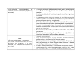 ESTRUCTURACIÓN (conceptualización y
modelación frente al eje temático y objetivo de
aprendizaje)
 Se presenta ejemplos de palabras y oraciones para explicar la relación entre
el significado (semántica) y la estructura (morfosintaxis) en el idioma
castellano.
 Se realiza actividades donde las estudiantes puedan identificar el significado
de palabras.
 Se explora ejemplos de sinónimos (palabras con significados similares) y
antónimos (palabras con significado opuesto). Ejercicios prácticos donde las
estudiantes puedan identificar dichas palabras.
 Se introduce el concepto sufijo y prefijo mediante ejemplos claros e se invita
a que las estudiantes formen nuevas palabras agregando sufijos o prefijos.
 Se explica la oración, el párrafo y su diferencia. Se fomenta la participación
mediante actividades donde las estudiantes construyan oraciones simples y
escriban párrafos cortos.
 Se proporciona pautas sencillas para redactar textos cortos, como cartas o
descripciones.
 Se realiza ejercicios de ortografía que refuercen las reglas básicas de
acentuación, puntuación y escritura correcta de palabras.
CIERRE:
PRÁCTICA, TRANSFERENCIA Y VALORACIÓN
(Ejecución de momentos intermedios y de cierre
significativo para comprobar si se están
alcanzando o se cumplieron los objetivos de
aprendizaje)
 Repaso de conceptos claves
 Juego de repaso. Se organiza un juego interactivo, donde las estudiantes
puedan demostrar su comprensión de los temas tratados
 Ejercicios prácticos cortos que integren varios conceptos. Por ejemplo, se
pide a las estudiantes que formen oraciones usando sustantivos y verbos o
que identifiquen sinónimos en frases dadas.
 Se invita a las estudiantes a aplicar lo aprendido en una actividad creativa.
 Reflexión personal: se pide a las estudiantes que reflexionen sobre lo que
más les gustó de la clase y qué concepto encontraron más interesante.
 