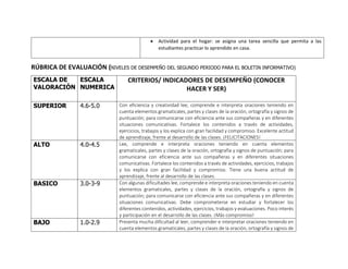  Actividad para el hogar: se asigna una tarea sencilla que permita a las
estudiantes practicar lo aprendido en casa.
RÚBRICA DE EVALUACIÓN (NIVELES DE DESEMPEÑO DEL SEGUNDO PERIODO PARA EL BOLETIN INFORMATIVO)
ESCALA DE
VALORACIÓN
ESCALA
NUMERICA
CRITERIOS/ INDICADORES DE DESEMPEÑO (CONOCER
HACER Y SER)
SUPERIOR 4.6-5.0 Con eficiencia y creatividad lee, comprende e interpreta oraciones teniendo en
cuenta elementos gramaticales, partes y clases de la oración, ortografía y signos de
puntuación; para comunicarse con eficiencia ante sus compañeras y en diferentes
situaciones comunicativas. Fortalece los contenidos a través de actividades,
ejercicios, trabajos y los explica con gran facilidad y compromiso. Excelente actitud
de aprendizaje, frente al desarrollo de las clases. ¡FELICITACIONES!
ALTO 4.0-4.5 Lee, comprende e interpreta oraciones teniendo en cuenta elementos
gramaticales, partes y clases de la oración, ortografía y signos de puntuación; para
comunicarse con eficiencia ante sus compañeras y en diferentes situaciones
comunicativas. Fortalece los contenidos a través de actividades, ejercicios, trabajos
y los explica con gran facilidad y compromiso. Tiene una buena actitud de
aprendizaje, frente al desarrollo de las clases.
BASICO 3.0-3-9 Con algunas dificultades lee, comprende e interpreta oraciones teniendo en cuenta
elementos gramaticales, partes y clases de la oración, ortografía y signos de
puntuación; para comunicarse con eficiencia ante sus compañeras y en diferentes
situaciones comunicativas. Debe comprometerse en estudiar y fortalecer los
diferentes contenidos, actividades, ejercicios, trabajos y evaluaciones. Poco interés
y participación en el desarrollo de las clases. ¡Más compromiso!
BAJO 1.0-2.9 Presenta mucha dificultad al leer, comprender e interpretar oraciones teniendo en
cuenta elementos gramaticales, partes y clases de la oración, ortografía y signos de
 