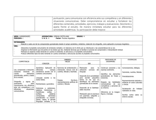 puntuación; para comunicarse con eficiencia ante sus compañeras y en diferentes
situaciones comunicativas. Debe comprometerse en estudiar y fortalecer los
diferentes contenidos, actividades, ejercicios, trabajos y evaluaciones. Desinterés y
apatía frente al estudio. De manera inmediata estudiar para las diferentes
actividades académicas. Su participación debe mejorar.
AREA: HUMANIDADES ASIGNATURA: LENGUA CASTELLANA GRADO: 4
PERIODO: I I. H. S.: 5 Factor: Proceso lingüístico
ESTÁNDARES:
- Relación a cada uno de los componentes gramaticales desde el campo semántico, sintáctico, redacción de ortografía, como aplicación al proceso lingüístico.
DBA:.
- Interpreta el propósito comunicativo de emisiones verbales y lo relaciona con lo dicho por su interlocutor y las características de su voz.
- Organiza la información que encuentra en los textos que lee, mediante técnicas que le facilitan el proceso de comprensión e interpretación textual.
- Participa en espacios orales teniendo en cuenta el contenido, la estructura y el propósito comunicativo.
- Produce diferentes tipos de texto teniendo en cuenta contenidos y estructuras acordes al propósito comunicativo.
COMPETENCIA
SABERES INDICADOR DE
DESEMPEÑO
EVIDENCIAS
CONOCER
HACER
SER
Leo, comprendo e interpreto
oraciones teniendo en
cuenta elementos
gramaticales, partes y clases
de la oración.
Ortografía y signos de
puntuación; para
comunicarme con eficiencia
ante mis compañeras y en
diferentes situaciones
comunicativas.
Semántica: Aplicación de
diferentes campos
semánticos acorde con el
contexto comunicativo.
Lenguaje acorde a los
textos leídos.
Morfosintaxis y gramática
Sinónimos y antónimos;
palabras homónimas y
homófonas; sufijos y
prefijos; palabras
compuestas; elementos
gramaticales: La oración:
partes, clases; el párrafo
lenguajes verbales y no
Ejercicios de ambientación y
motivación: lectura oral de
cuentos, fábulas y leyendas.
Poesías. Escritura,
representaciones gráficas de
cuentos y fábulas.
Motivación para la
utilización correcta del
lenguaje.
Desarrollo de la sensibilidad
para escribir pequeños
textos en los que se
identifique los elementos
gramaticales de la oración.
Desarrollo de la habilidad:
saber escuchar.
Motivación para la escritura
con pulcritud, caligrafía y
ortografía correctas.
Construye oraciones y las
expresa oralmente.
Identifica los elementos
gramaticales de frases y
oraciones.
Respeta las habilidades
comunicativas de sus
compañeras y personas de
su entorno.
Diferencia en la imagen:
figura y mensaje.
Conversaciones, diálogos.
Canciones, cuentos, fabulas.
Dramatizaciones.
Representaciones teatrales y
artísticas en actos culturales
y cívicos.
Socialización de trabajos
realizados en clase.
Escritos cortos sobre su
entorno escolar.
 