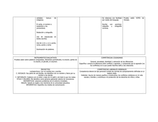 verbales: lectura de
imágenes.
El verbo, el nombre o
sustantivo y los
pronombres.
Redacción y ortografía.
Uso de mayúsculas en
textos escritos.
Uso de v y b; c, s y z; punto,
coma, punto y coma.
Acentuación de palabras.
Se relaciona con facilidad
por medio del lenguaje.
Escribe con pulcritud,
caligrafía y ortografía
correcta.
Prueba estilo ICFES de
Periodo.
INSTRUMENTOS EVALUATIVOS:
Pruebas saber sobre palabras compuestas, elementos gramaticales, la oración, partes de
la oración, el párrafo, el resumen.
COMPETENCIAS CIUDADANAS
General: pluralidad, identidad y valoración de las diferencias.
Específica: conozco la diferencia entre conflicto y agresión, y comprendo que la agresión (no
los conflictos) es lo que puede hacerles daño a las relaciones.
PROYECTOS:
Lectoescritura: Con mi nombre leo y escribo.
C. SOCIALES: Soy parte de una familia, me identifico con un nombre y llamo por su
nombre a los demás.
C. NATURALES: Colaboro con el orden y aseo de mi salón y de todo lo que me rodea.
ÉTICA Y VALORES: Me identifico como persona aplicando valores de convivencia.
MATEMÁTICAS: soluciono problemas de mi entorno inmediato.
INGLES: Saludo en inglés a los miembros de la comunidad educativa.
INFORMÁTICA: Específico los medios de comunicación.
COMPETENCIAS LABORALES GENERALES
Competencia laboral de tipo personal cumplo las normas de comportamiento definidas en el
espacio dado.
Estándar: Asumo de manera pacífica y constructiva, los conflictos cotidianos en mi vida
escolar y familiar y contribuyo a la protección de los derechos de niños y niñas.
 