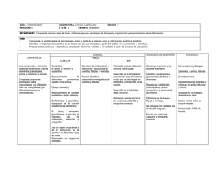 AREA: HUMANIDADES ASIGNATURA: LENGUA CASTELLANA GRADO: 5
PERIODO: I I. H. S.: 5 Factor 1: Lingüístico.
ESTÁNDARES: Comprendo diversos tipos de texto, utilizando algunas estrategias de búsqueda, organización y almacenamiento de la información.
DBA:
- Comprende el sentido global de los mensajes orales a partir de la relación entre la información explícita e implícita.
- Identifica el propósito comunicativo de los textos con los que interactúa a partir del análisis de su contenido y estructura.
- Produce textos continuos y discontinuos empleando elementos verbales y no verbales a partir de procesos de planeación.
COMPETENCIA
SABERES INDICADOR DE DESEMPEÑO EVIDENCIAS
CONOCER
HACER
SER
Leo, comprendo e interpreto
oraciones teniendo en cuenta
elementos gramaticales,
partes y clases de la oración.
Ortografía y signos de
puntuación; para
comunicarme con eficiencia
ante mis compañeras y en
diferentes situaciones
comunicativas.
Semántica:
El verbo, el nombre o
sustantivo.
Reconocimiento de
diferentes pronombres
usados en la lengua.
Campo semántico
Reconocimiento de campos
semánticos de las palabras.
Morfosintaxis y gramática:
Estructura de la oración
resaltando los elementos.
El texto, elementos
gramaticales, el párrafo, el
resumen, uso de
conectores, redacción y
ortografía.
Uso de reglas ortográficas y
de la puntuación en la
escritura de diferentes tipos
de texto.
Elaboración de esquemas
mentales.
Ejercicios de ambientación y
motivación: lectura oral de
cuentos, fábulas y leyendas.
Poesías. Escritura,
representaciones gráficas de
cuentos y fábulas.
Motivación para la utilización
correcta del lenguaje.
Desarrollo de la sensibilidad
para escribir pequeños textos
en los que se identifique los
elementos gramaticales de la
oración.
Desarrollo de la habilidad:
saber escuchar.
Motivación para la escritura
con pulcritud, caligrafía y
ortografía correctas.
Construye oraciones y las
expresa oralmente.
Identifica los elementos
gramaticales de frases y
oraciones.
Respeta las habilidades
comunicativas de sus
compañeras y personas de
su entorno.
Diferencia en la imagen:
figura y mensaje.
Se relaciona con facilidad por
medio del lenguaje.
Escribe con pulcritud,
caligrafía y ortografía
correcta.
Conversaciones, diálogos.
Canciones, cuentos, fabulas.
Dramatizaciones.
Representaciones teatrales y
artísticas en actos culturales
y cívicos.
Socialización de trabajos
realizados en clase.
Escritos cortos sobre su
entorno escolar.
Prueba estilo ICFES de
Periodo.
 