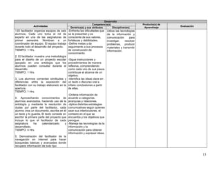 Desarrollo
                                                               Competencia(s)                          Producto(s) de
              Actividades                                                                               Aprendizaje     Evaluación
                                             Genérica(s) y sus atributos       Disciplinar(es)
1.El facilitador organiza equipos de seis   -Enfrenta las dificultades que   Utiliza las tecnologías
alumnos. Cada uno toma el rol de            se le presentan y es             de la información y
experto en una de las asignaturas de        consciente de sus valores,       comunicación       para
primer semestre. Nombran a un               fortalezas y debilidades.        investigar,    resolver
coordinador de equipo. El equipo trabaja    -Define metas y da               problemas, producir
durante todo el desarrollo del proyecto.    seguimiento a sus procesos       materiales y transmitir
TIEMPO: 1 Hrs.                              de construcción de               información.
                                            conocimiento.
2. El facilitador muestra una metodología
para el diseño de un proyecto escolar      -Sigue instrucciones y
apoyado en una antología que los           procedimientos de manera
alumnos pueden consultar durante el        reflexiva, comprendiendo
desarrollo.                                como cada uno de sus pasos
TIEMPO: 1 Hrs.                             contribuye al alcance de un
                                           objetivo.
3. Los alumnos comentan similitudes y -Identifica las ideas clave en
diferencias entre la exposición del un texto o discurso oral e
facilitador con su trabajo elaborado en la infiere conclusiones a partir
apertura.                                  de ellas.
TIEMPO: 1 Hrs.
                                           -Ordena información de
4. Aprovechando conocimientos de acuerdo a categorías,
alumnos avanzados, haciendo uso de la jerarquías y relaciones.
antología y mediante la resolución de -Aplica distintas estrategias
dudas por parte del facilitador, cada comunicativas según quienes
alumno crea un documento, escribe en él sean sus interlocutores, el
un texto y lo guarda, El texto consiste en contexto en el que se
escribir la primera parte del proyecto que encuentra y los objetivos que
incluye lo que el facilitador de cada persigue.
asignatura      ha     calendarizado     y -Maneja las tecnologías de la
desarrollado.                              información y la
TIEMPO: 4 Hrs.                             comunicación para obtener
                                           información y expresar ideas.
5. Demostración del facilitador de la
navegación en internet para hacer
búsquedas básicas y avanzadas donde
recupere información de todo tipo


                                                                                                                                     13
 