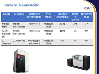 Equipo Compañía Método de
secuenciación
DNA
molde
Longitud
lecturas (pb)
Tiemp
o
carrera
Nt/carrera
(Gb)
Helicos
tSMS
Helicos
BioSciences
Polimerasa Molécula
única
25-45 192 37
Pacific
Bioscien
ces
Pacific
Biosciences
Polimerasa Molécula
única
1000 NA NA
ZX
Genetics
ZX Genetics Microscopia
electrónica
Molécula
única
NA NA NA
 