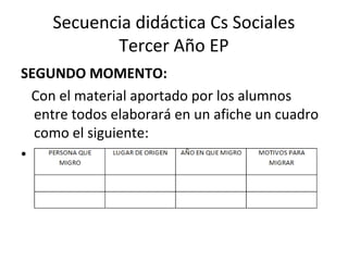 Secuencia didáctica Cs Sociales
Tercer Año EP
SEGUNDO MOMENTO:
Con el material aportado por los alumnos
entre todos elaborará en un afiche un cuadro
como el siguiente:
• A partir de los datos del cuadro, se ubicaran
en mapas (planisferio y otros) los lugares de
origen de los niños y sus familias.
 