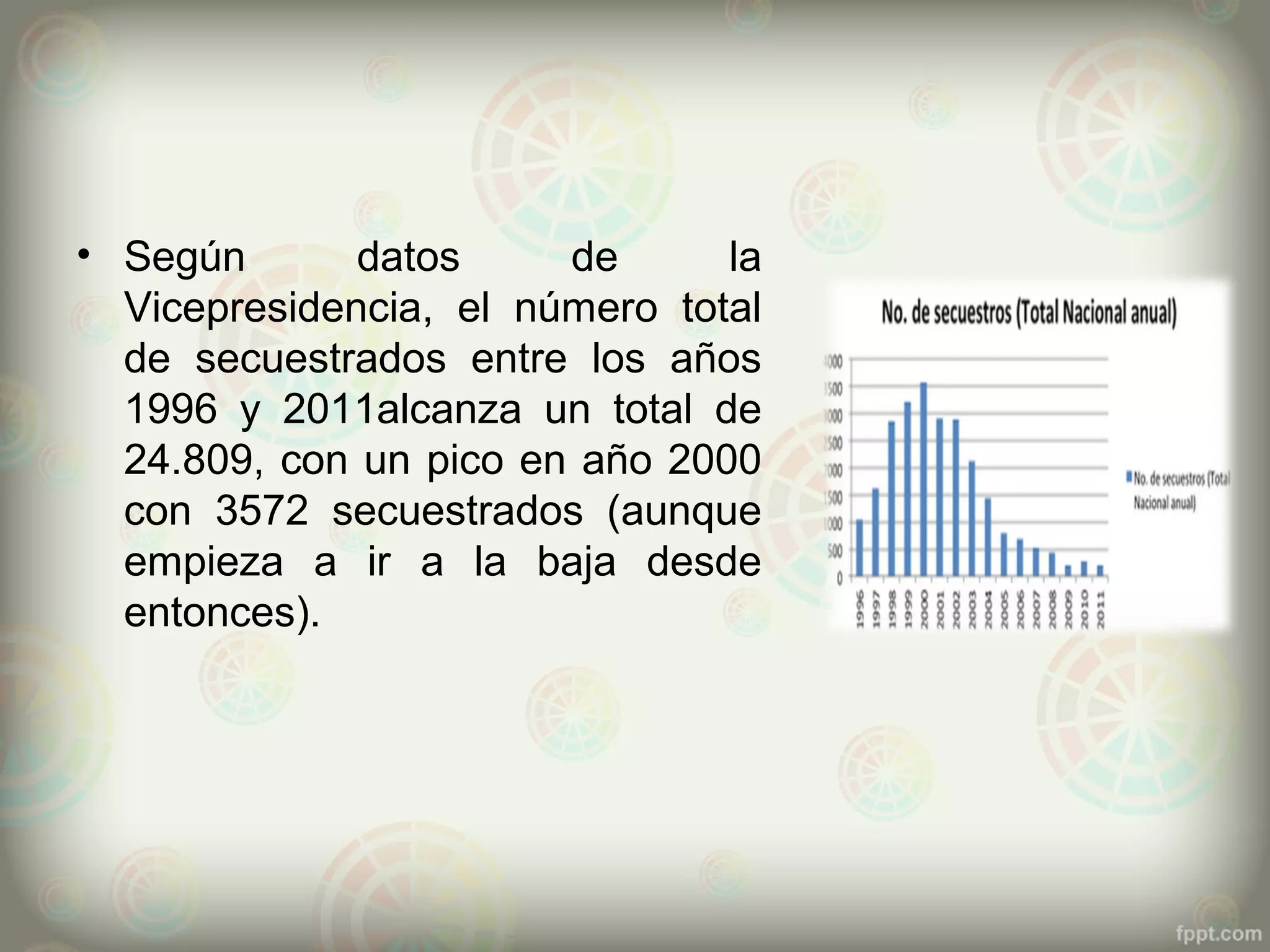 • Según       datos     de      la
  Vicepresidencia, el número total
  de secuestrados entre los años
  1996 y 2011alcanza un total de
  24.809, con un pico en año 2000
  con 3572 secuestrados (aunque
  empieza a ir a la baja desde
  entonces).
 