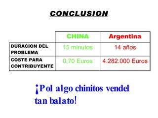 CONCLUSION ¡ Pol algo chinitos vendel tan balato! 4.282.000 Euros 0,70 Euros COSTE PARA CONTRIBUYENTE 14 años 15 minutos DURACION DEL PROBLEMA Argentina CHINA 