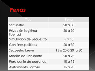 Tipo Pena
Secuestro 20 a 30
Privación ilegitima
libertad
20 a 30
Simulación de Secuestro 5 a 10
Con fines políticos 20 a 30
Secuestro breve 15 a 20 ó 20 a 30
Medios de Transporte 20 a 25
Para canje de personas 10 a 15
Alistamiento Forzoso 15 a 20
 
