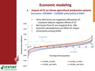 Climate change adaptation strategies in semi-arid Zimbabwe for sustainable intensification of crop-livestock systems