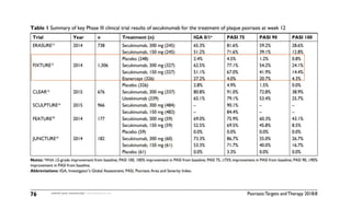 Secukinumab efficacy and safety in psoriasis | PPTX