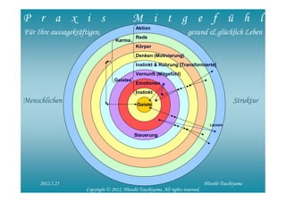 P r a x i s                                  M i t g e f ü h l
                                              Aktion
Für Ihre aussagekräftigen,                                              gesund & glücklich Leben
                                              Rede
                                   Karma
                                              Körper
                                              Denken (Motivierung)
                                              Instinkt & Rührung [Transformierte]
                                              Vernunft (Mitgefühl)
                                   Geistes
                                              Emotionen
                                              Instinkt
Menschlichen                                  Geiste
                                                                                               Struktur

                                                                                    Lächeln


                                             Steuerung




   2012/5/27                                                                                           7
     2012.5.25                                                                    Hitoshi Tsuchiyama
                     Copyright © 2012, Hitoshi Tsuchiyama. All rights reserved.
 