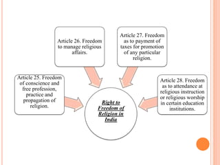 Right to
Freedom of
Religion in
India
Article 25. Freedom
of conscience and
free profession,
practice and
propagation of
religion.
Article 26. Freedom
to manage religious
affairs.
Article 27. Freedom
as to payment of
taxes for promotion
of any particular
religion.
Article 28. Freedom
as to attendance at
religious instruction
or religious worship
in certain education
institutions.
 