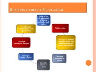 REASONS TO BOOST SECULARISM
Helps in the
development
of liberal
attitudes and
values
Wider-vision
Develops an attitude
of appreciation and
understanding of
others point of view
Develops
democratic
values
Scientific
temper of
mind
Develops a
moral outlook
Develops
humanistic outlook
Synthesizes
materialism and
spiritualism
 