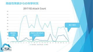 脆弱性発表からの攻撃状況
0
50
100
150
200
250
300
350
400
450
500
1 2 3 4 5 6 7 8 9 10 11 12 13 14 15 16 17 18 19 20 21 22 23
2017/02 Attack Count
GET/POST HTTP 200 POST
脆弱性
公表
POSTに至るもの
は少ない
縮小傾向
 