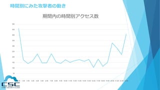 時間別にみた攻撃者の動き
0
50
100
150
200
250
300
350
400
450
500
0:00 1:00 2:00 3:00 4:00 5:00 6:00 7:00 8:00 9:00 10:00 11:00 12:00 13:00 14:00 15:00 16:00 17:00 18:00 19:00 20:00 21:00 22:00 23:00
期間内の時間別アクセス数
 
