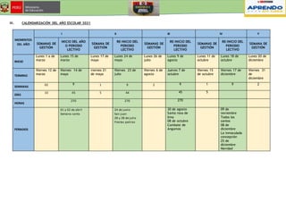 III. CALENDARIZACIÓN DEL AÑO ESCOLAR 2021
MOMENTOS
DEL AÑO
I II III IV Y
SEMANAS DE
GESTIÓN
INICIO DEL AÑO
O PERIODO
LECTIVO
SEMANA DE
GESTIÓN
RE-INICIO DEL
PERIODO
LECTIVO
SEMANAS DE
GESTIÓN
RE-INICIO DEL
PERIODO
LECTIVO
SEMANAS DE
GESTIÓN
RE-INICIO DEL
PERIODO
LECTIVO
SEMANA DE
GESTIÓN
INICIO
Lunes 1 a de
marzo
Lunes 15 de
marzo
Lunes 17 de
mayo
Lunes 24 de
mayo
Lunes 26 de
julio
Lunes 9 de
agosto
Lunes 11 de
octubre
Lunes 18 de
octubre
Lunes 20 de
diciembre
TERMINO
Viernes 12 de
marzo
Viernes 14 de
mayo
viernes 21
de mayo
Viernes 23 de
julio
Viernes 6 de
agosto
Jueves 7 de
octubre
Viernes 15
de octubre
Viernes 17 de
diciembre
Viernes 31
de
diciembre
SEMANAS
02 9 1 9 2 9 1 9 2
DÍAS
10 45 5 44 45 5
HORAS
270 270 270
FERIADOS
01 y 02 de abril
Semana santa
24 de junio
San juan
28 y 28 de julio
Fiestas patrias
30 de agosto
Santa rosa de
lima
08 de octubre
Combate de
Angamos
09 de
noviembre
Todos los
santos
08 de
diciembre
La inmaculada
concepción
25 de
diciembre
Navidad
 