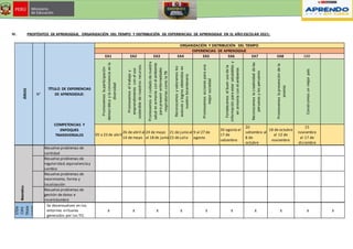 IV. PROPÓSITOS DE APRENDIZAJE, ORGANIZACIÓN DEL TIEMPO Y DISTRIBUCIÓN DE EXPERIENCIAS DE APRENDIZAJE EN EL AÑO ESCOLAR 2021:
ÁREAS
N°
TÍTULO DE EXPERIENCIAS
DE APRENDIZAJE:
COMPETENCIAS Y
ENFOQUES
TRANSVERSALES
ORGANIZACIÓN Y DISTRIBUCIÓN DEL TIEMPO
EXPERIENCIAS DE APRENDIZAJE
EA1 EA2 EA3 EA4 EA5 EA6 EA7 EA8 EA9
Promovemos
la
participación
democrática
y
la
convivencia
en
la
diversidad
Promovemos
el
trabajo
y
emprendimiento
con
el
uso
sostenible
de
nuestros
recursos.
Promovemos
el
cuidado
de
nuestra
salud
en
armonía
con
el
ambiente
para
prevenir
enfermedades
respiratorias
como
la
TB
Reconocemos
y
valoramos
los
avances
y
logros
obtenidos
en
nuestro
bicentenario
Promovemos
acciones
para
una
mejor
sociedad
Fortalecemos
el
buen
uso
de
la
información
para
estar
saludables
y
en
armonía
con
el
ambiente
Reconocemos
la
creatividad
de
las
peruanas
y
los
peruanos
Promovemos
la
prevención
de
la
anemia
Construimos
un
mejor
país
05 a 23 de abril
26 de abril al
14 de mayo
24 de mayo
al 18 de junio
21 de junio al
23 de julio
9 al 27 de
agosto
30 agosto al
17 de
setiembre
20
setiembre al
8 de
octubre
18 de octubre
al 12 de
noviembre
15
noviembre
al 17 de
diciembre
Matemática
Resuelve problemas de
cantidad
Resuelve problemas de
regularidad,equivalenciay
cambio
Resuelve problemas de
movimiento, forma y
localización
Resuelve problemas de
gestión de datos e
incertidumbre
COMP
ETEN
CIAS
TRAN
SVERS
ALES
Se desenvuelven en los
entornes virtuales
generados por las TIC.
X X X X X X X X X X
 
