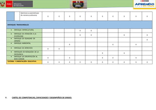 Gestiona su aprendizaje
de manera autónoma
X X X X X X X X X X
ENFOQUES TRANSVERSALES
 ENFOQUE INTERCULTURAL X X
 ENFOQUE DE ATENCIÓN A LA
DIVERSIDAD
X X X X
 ENFOQUE DE IGUALDAD DE
GÉNERO
X
 ENFOQUE AMBIENTAL
X X X
 ENFOQUE DE DERECHOS X X
 ENFOQUES DE BÚSQUEDA DE LA
EXCELENCIA
X X
 ENFOQUE DE ORIENTACIÓN AL
BIEN COMÚN
X X X X X
TUTORIA Y ORIENTACIÓN EDUCATIVA X X X X X X X X X X
V. CARTEL DE COMPETENCIAS,CAPACIDADES Y DESEMPEÑOS DE GRADO:
 