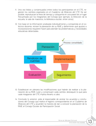 Ruta de Mejora Escolar	
Educación Secundaria 13
PRIMERASESIÓN
11.	 Una vez leídos y consensuados entre todos los participantes en el CTE, re-
gistren los cambios esperados en el Cuaderno de Bitácora del CTE. De ser
posible, reproduzcan la línea de tiempo y colóquenla en una pared de un lugar
frecuentado por los integrantes del Consejo (por ejemplo, la Dirección de la
escuela, la sala de maestros, la biblioteca escolar, entre otros).
12.	 Con base en la información analizada individualmente y compartida en el co-
lectivo docente, revisen la planeación de su RME y determinen qué ajustes o
incorporaciones requieren hacer para atender las problemáticas y necesidades
educativas detectadas.
13.	Establezcan en plenaria las modificaciones que habrán de realizar a la pla-
neación de su RME. Lean y consensúen cada cambio; destaquen lo que para
cada integrante del CTE implica llevarlo a cabo.
14.	Concluido lo anterior, pida al responsable de anotar los acuerdos y conclu-
siones del Consejo que realice el registro correspondiente en el Cuaderno de
Bitácora del CTE y acuerden la manera de dar a conocer la planeación de la
RME al Consejo Escolar de Participación Social.
Planeación
Implementación
SeguimientoEvaluación
Rendición de
cuentas
Proceso consolidado
 