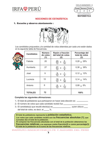 CICLO AVANZADO / 2
Grado Semana Ficha

2º

2

3

SECUNDARIA
MATEMÁTICA

NOCIONES DE ESTADÍSTICA
1. Escucha y observa atentamente :

Los candidatos propuestos y la cantidad de votos obtenidos por cada uno están dados
en la siguiente tabla de frecuencias.
Número
de votos
(1)

Razón o fracción
del total de votos
(2)

Porcentaje del
total de votos
(3)

Fabiola

20

20 = 5
72
18

0,28 = 28%

Humberto

27

27 =
72

3
8

0,38 = 38%

José

9

9 =
72

1
8

0,12 = 12%

Lucrecia

10

10 =
72

5
36

0,14 = 14%

Antonio

6

6 =
72

1
12

0,08 = 8%

TOTALES

72

Candidatos

100%

Completa las siguientes afirmaciones:
1.- El total de pobladores que participaron en hacer esta elección es:
2.- El número de votos que cada candidato recibió fue:
3.- El candidato(a) que resultó electo(a) es
, quien obtuvo
del total de votos, es decir, el
%.
El total de pobladores representa la población estadística.
Los votos que cada candidato recibió son las frecuencias absolutas (1), que
sumadas dan el total de la población.
Al comparar las frecuencias absolutas con el total de la población obtenemos las
frecuencias relativas y se expresan como fracción(2) o como porcentaje(3)
El total de la población es la suma de las frecuencias relativas.
INSTITUTO RADIOFÓNICO FE Y ALEGRÍA DEL PERÚ

1

 