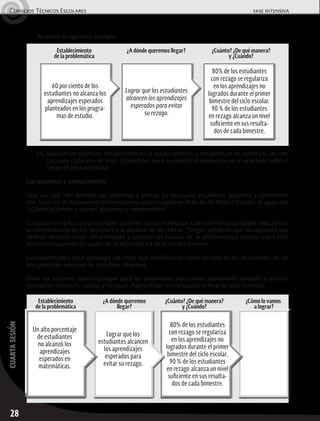 28
cuartasesiónConsejos Técnicos Escolares	 fase intensiva
80% de los estudiantes
con rezago se regulariza
en los aprendizajes no
logrados durante el primer
bimestre del ciclo escolar.
90 % de los estudiantes
en rezago alcanza un nivel
suficiente en sus resulta-
dos de cada bimestre.
Analicen el siguiente ejemplo:
25.	Revisen los objetivos establecidos en la sesión anterior y establezcan en colectivo, las me-
tas para cada uno de ellos. Consideren para su diseño lo propuesto en el apartado leído al
inicio de esta actividad.
Las acciones y compromisos
Una vez que han definido los objetivos y metas, es necesario establecer acciones y compromi-
sos. Lean en el documento Orientaciones para establecer la Ruta de Mejora Escolar el apartado
“¿Cómo lo vamos a lograr? Acciones y compromisos”.
Con base en la lectura propongan acciones que contribuyan a atender las prioridades educativas,
al cumplimiento de los objetivos y al alcance de las metas. Tengan presente que las acciones que
definan deberán estar encaminadas a atender las causas de la problemática escolar, para este
ejercicio recuperen el cuadro de la actividad 14 de la sesión anterior.
Consideren para esta actividad, los retos que identificaron como escuela en las actividades de las
dos primeras sesiones de esta fase intensiva.
Entre las acciones que propongan para las prioridades educativas, consideren también a los res-
ponsables, recursos, costos y tiempos. Regístrenlas en un cuadro al final de este formato.
60 por ciento de los
estudiantes no alcanza los
aprendizajes esperados
planteados en los progra-
mas de estudio.
Lograr que los estudiantes
alcancen los aprendizajes
esperados para evitar
su rezago.
80% de los estudiantes
con rezago se regulariza
en los aprendizajes no
logrados durante el primer
bimestre del ciclo escolar.
90 % de los estudiantes
en rezago alcanza un nivel
suficiente en sus resulta-
dos de cada bimestre.
Establecimiento
de la problemática
¿A dónde queremos llegar? ¿Cuánto? ¿De qué manera?
y ¿Cuándo?
Lograr que los
estudiantes alcancen
los aprendizajes
esperados para
evitar su rezago.
Un alto porcentaje
de estudiantes
no alcanzó los
aprendizajes
esperados en
matemáticas.
Establecimiento
de la problemática
¿A dónde queremos
llegar?
¿Cómo lo vamos
a lograr?
¿Cuánto? ¿De qué manera?
y ¿Cuándo?
 