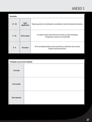 ruta de mejora escolar	 Educación Secundaria
37
ANEXO 3
Resultados
19 - 28
Logro
significativo
Requiere garantizar la continuidad y consolidación. Atención focalizada de alumnos.
9 - 18 Cierto avance
Se requiere valorar la pertinencia de acciones y un plan sistemático
e integral para avanzar en esta prioridad.
0 - 8 Sin avance
No se han implementado acciones pertinentes y suficientes como escuela.
Requiere atención prioritaria.
Principales causas de los resultados
En el aula
En la escuela
Entre docentes
 