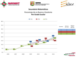 Secundaria Matemáticas
Porcentaje de en Bueno y Excelente
        Por Grado Escolar




                                                              Diferencia
                                                 Diferencia
                                     Modalidad                 Histórica
                                                 2011-2012
                                                              2006-2012

                                        1ro         4.6          7.3

                                       2do          -0.1         6.0

                                        3ro         5.4         14.5
 