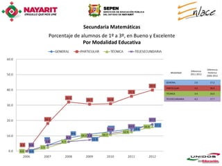Secundaria Matemáticas
Porcentaje de alumnos de 1º a 3º, en Bueno y Excelente
               Por Modalidad Educativa



                                                                                Diferencia
                                                                   Diferencia
                                                     Modalidad                   Histórica
                                                                   2011-2012
                                                                                2006-2012

                                                  GENERAL             2.6         17.2

                                                  PARTICULAR          4.0         39.9

                                                  TÉCNICA             3.4         16.0

                                                  TELESECUNDARIA      4.2         17.7
 