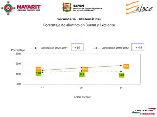 Secundaria - Matemáticas
                     Porcentaje de alumnos en Bueno y Excelente




                Generacion 2009-2011   + 1.0               Generación 2010-2012     + 4.4
Porcentaje
   30.0



   20.0
                                                                             18.2
             13.8                                   16.2

   10.0      11.8
                                           13.2                         12.8



    0.0
                    1°                         2°                       3°


                                       Grado escolar
 