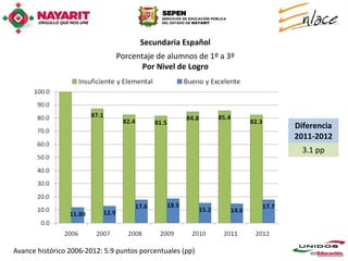 Secundaria Español
                               Porcentaje de alumnos de 1º a 3º
                                      Por Nivel de Logro




                                                                  Diferencia
                                                                  2011-2012
                                                                    3.1 pp




Avance histórico 2006-2012: 5.9 puntos porcentuales (pp)
 