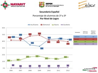 Secundaria Español
Porcentaje de alumnos de 1º a 3º
       Por Nivel de Logro



                                                               Diferencia
                                                  Diferencia
                                    Modalidad                   Histórica
                                                  2011-2012
                                                               2006-2012

                                   Insuficiente      -1.2         -3.6

                                   Elemental         -1.9         -2.3

                                   Bueno             2.7          5.2

                                   Excelente         0.5          0.9
 