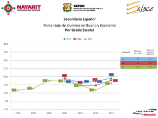 Secundaria Español
Porcentaje de alumnos en Bueno y Excelente
             Por Grado Escolar



                                                                      Diferencia
                                                         Diferencia
                                             Modalidad                 Histórica
                                                         2011-2012
                                                                      2006-2012

                                             1ro            2.2          0.1

                                             2do            3.1          -1.0

                                             3ro            4.1          4.2
 