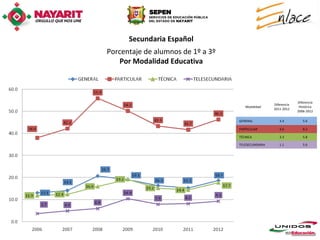 Secundaria Español
Porcentaje de alumnos de 1º a 3º
   Por Modalidad Educativa



                                                                 Diferencia
                                                    Diferencia
                                      Modalidad                   Histórica
                                                    2011-2012
                                                                 2006-2012

                                   GENERAL             3.4          5.6

                                   PARTICULAR          4.6          8.3

                                   TÉCNICA             3.3          5.8

                                   TELESECUNDARIA      1.1          5.6
 