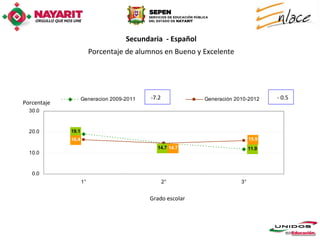 Secundaria - Español
                         Porcentaje de alumnos en Bueno y Excelente




                    Generacion 2009-2011   -7.2            Generación 2010-2012     - 0.5
Porcentaje
  30.0



  20.0       19.1
             16.4                                                            15.9
                                             14.7 14.7                       11.9
  10.0



   0.0
                    1°                            2°                    3°


                                           Grado escolar
 