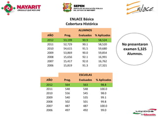 ENLACE Básica
        Cobertura Histórica
                ALUMNOS
AÑO    Prog.    Evaluados   % Aplicados
2012   53,199     90.9        58,524
2011   52,729     90.1        58,520      No presentaron
2010   54,615     91.5        59,680       examen 5,325
2009   53,869     90.0        59,854         Alumnos.
2008   15,656     92.1        16,991
2007   15,417     92.0        16,762
2006   15,819     91.3        17,321


                ESCUELAS
AÑO    Prog.    Evaluados   % Aplicados
2012    564        563          98.8
2011    548        548         100.0
2010    556        545          98.0
2009    540        535          99.1
2008    502        501          99.8
2007    487        487         100.0
2006    497        492          99.0
 