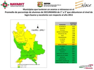 Municipios que tuvieron un avance o retroceso en el
Promedio de porcentaje de alumnos de SECUNDARIA de 1° a 3° que obtuvieron el nivel de
                  logro bueno y excelente con respecto al año 2011


                                                                        DIFERENCIA
                                                       MUNICIPIO        2011-2012
                                                       ACAPONETA           -2.17
                                                        HUAJICORI          -2.09
                                                         TECUALA           -1.55
                                                  BAHIA DE BANDERAS        -1.21
                                                     IXTLAN DEL RIO        -1.09
                                                           RUIZ            -1.08
                                                      ROSAMORADA           -0.67
                                                        EL NAYAR           -0.59
                                                         TUXPAN            -0.20
                                                          TEPIC            -0.01
                                                    MEDIA ENTIDAD           0.05
                                                        LA YESCA            0.16
                                                           JALA             0.30
                                                      COMPOSTELA            0.51
                                                         XALISCO            0.75
                                                  SANTIAGO IXCUINTLA        0.85
                                                   AMATLAN DE CAÑAS         1.34
                                                        SAN BLAS            1.55
                                                      AHUACATLAN            1.98
                                                 SAN PEDRO LAGUNILLAS       3.05
                                                 SANTA MARIA DEL ORO        3.17
 